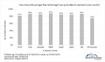 2018-19 Bar Graph Vaccinated Kids in Jackson County